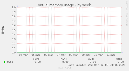 Virtual memory usage