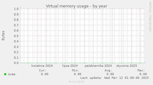 Virtual memory usage