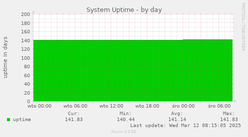 System Uptime