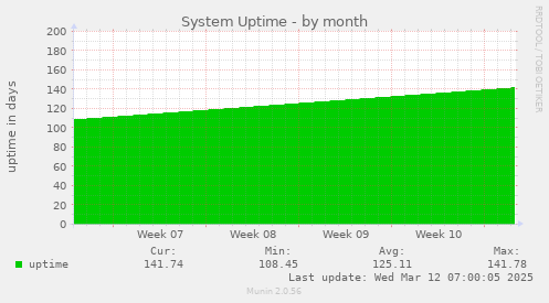 System Uptime