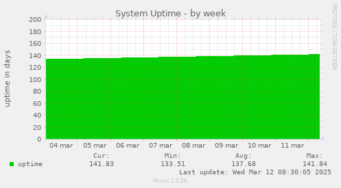 System Uptime