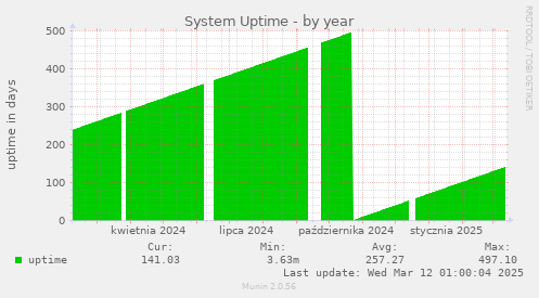 System Uptime