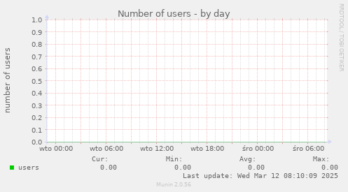 Number of users