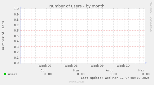 Number of users