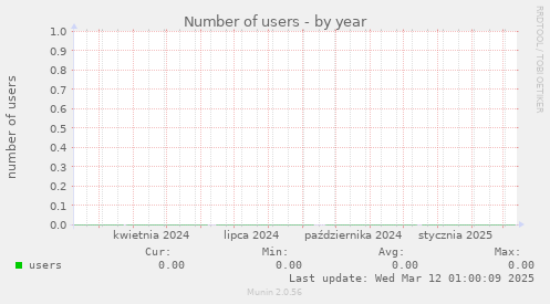 Number of users