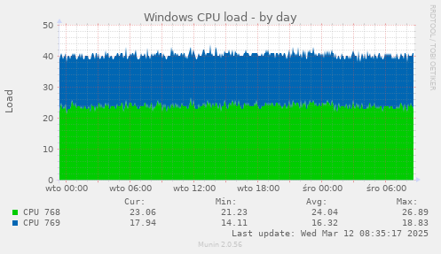 Windows CPU load