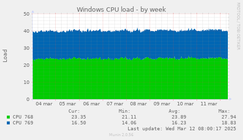 Windows CPU load