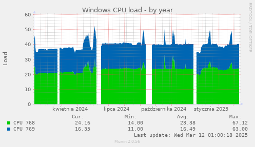 Windows CPU load